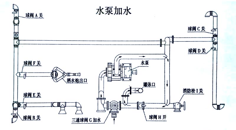 電動(dòng)四輪垃圾清運(yùn)車水泵加水操作示意圖
