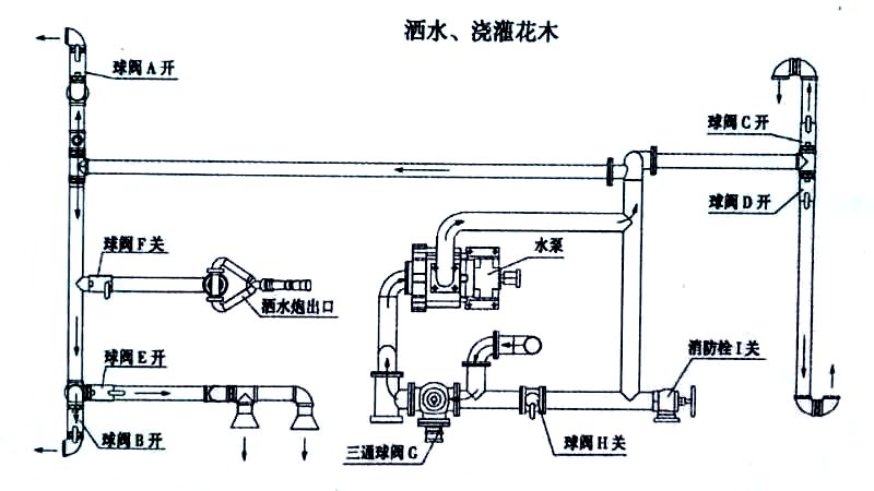 電動(dòng)四輪垃圾清運(yùn)車噴灑、澆灌操作示意圖