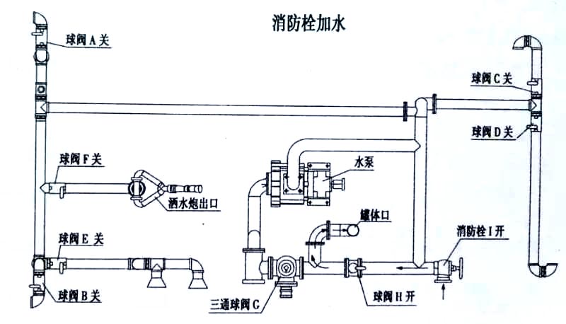 電動(dòng)四輪垃圾清運(yùn)車消防栓加水操作示意圖